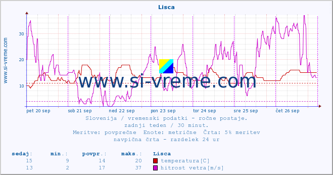 POVPREČJE :: Lisca :: temperatura | vlaga | smer vetra | hitrost vetra | sunki vetra | tlak | padavine | temp. rosišča :: zadnji teden / 30 minut.