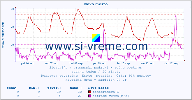 POVPREČJE :: Novo mesto :: temperatura | vlaga | smer vetra | hitrost vetra | sunki vetra | tlak | padavine | temp. rosišča :: zadnji teden / 30 minut.