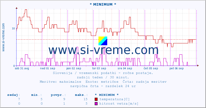 POVPREČJE :: * MINIMUM * :: temperatura | vlaga | smer vetra | hitrost vetra | sunki vetra | tlak | padavine | temp. rosišča :: zadnji teden / 30 minut.