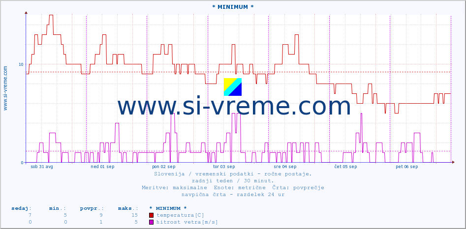 POVPREČJE :: * MINIMUM * :: temperatura | vlaga | smer vetra | hitrost vetra | sunki vetra | tlak | padavine | temp. rosišča :: zadnji teden / 30 minut.