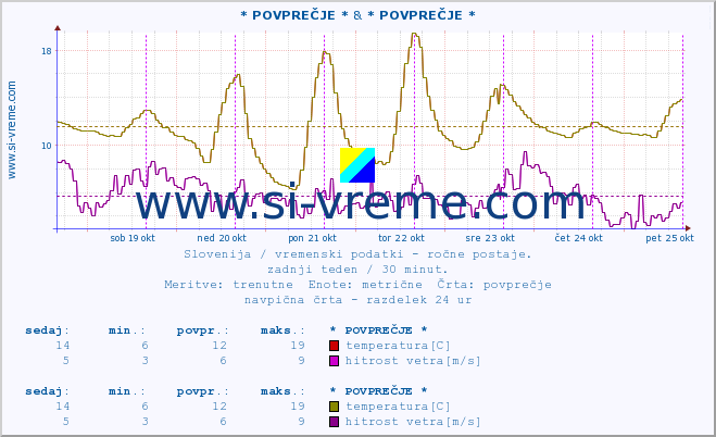 POVPREČJE :: * POVPREČJE * & * POVPREČJE * :: temperatura | vlaga | smer vetra | hitrost vetra | sunki vetra | tlak | padavine | temp. rosišča :: zadnji teden / 30 minut.