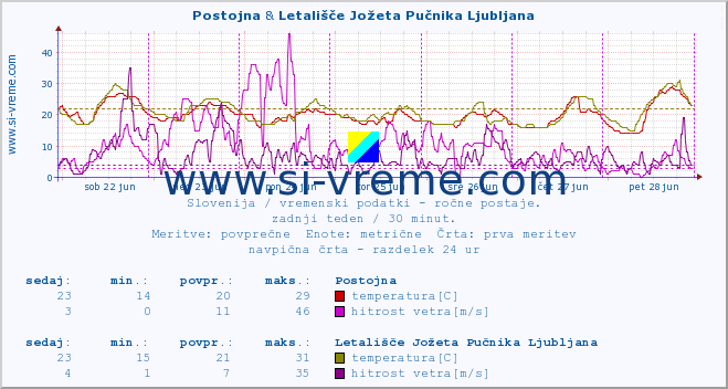 POVPREČJE :: Postojna & Letališče Jožeta Pučnika Ljubljana :: temperatura | vlaga | smer vetra | hitrost vetra | sunki vetra | tlak | padavine | temp. rosišča :: zadnji teden / 30 minut.