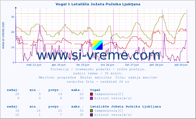POVPREČJE :: Vogel & Letališče Jožeta Pučnika Ljubljana :: temperatura | vlaga | smer vetra | hitrost vetra | sunki vetra | tlak | padavine | temp. rosišča :: zadnji teden / 30 minut.