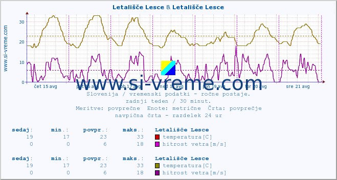 POVPREČJE :: Letališče Lesce & Letališče Lesce :: temperatura | vlaga | smer vetra | hitrost vetra | sunki vetra | tlak | padavine | temp. rosišča :: zadnji teden / 30 minut.