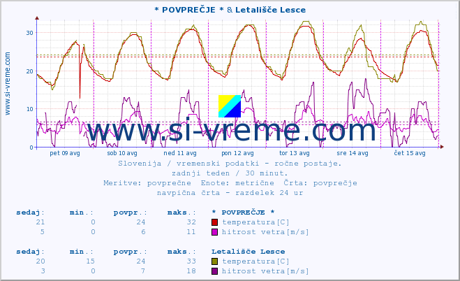 POVPREČJE :: * POVPREČJE * & Letališče Lesce :: temperatura | vlaga | smer vetra | hitrost vetra | sunki vetra | tlak | padavine | temp. rosišča :: zadnji teden / 30 minut.