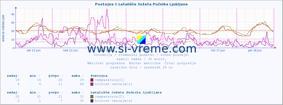 POVPREČJE :: Postojna & Letališče Jožeta Pučnika Ljubljana :: temperatura | vlaga | smer vetra | hitrost vetra | sunki vetra | tlak | padavine | temp. rosišča :: zadnji teden / 30 minut.