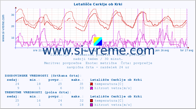 POVPREČJE :: Letališče Cerklje ob Krki :: temperatura | vlaga | smer vetra | hitrost vetra | sunki vetra | tlak | padavine | temp. rosišča :: zadnji teden / 30 minut.