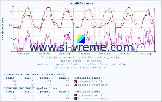 POVPREČJE :: Letališče Lesce :: temperatura | vlaga | smer vetra | hitrost vetra | sunki vetra | tlak | padavine | temp. rosišča :: zadnji teden / 30 minut.