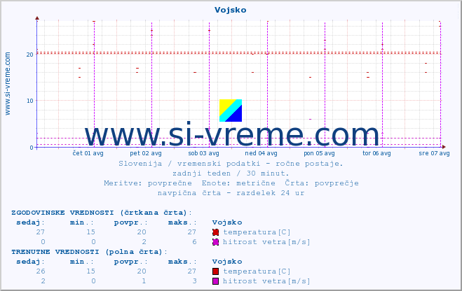 POVPREČJE :: Vojsko :: temperatura | vlaga | smer vetra | hitrost vetra | sunki vetra | tlak | padavine | temp. rosišča :: zadnji teden / 30 minut.