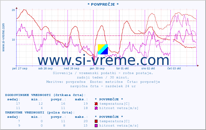 POVPREČJE :: * POVPREČJE * :: temperatura | vlaga | smer vetra | hitrost vetra | sunki vetra | tlak | padavine | temp. rosišča :: zadnji teden / 30 minut.