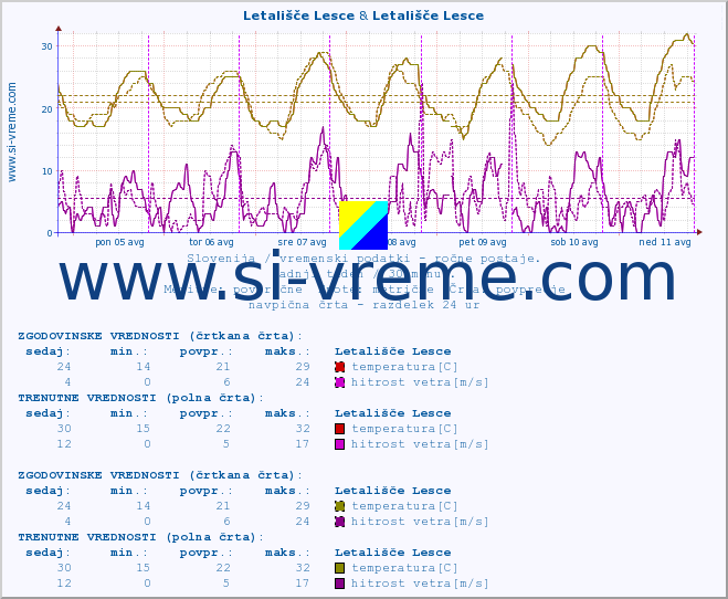 POVPREČJE :: Letališče Lesce & Letališče Lesce :: temperatura | vlaga | smer vetra | hitrost vetra | sunki vetra | tlak | padavine | temp. rosišča :: zadnji teden / 30 minut.