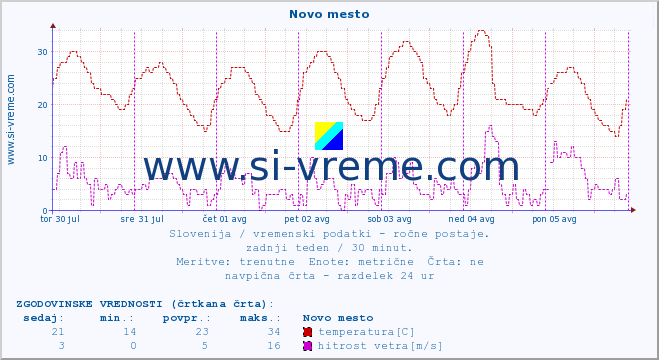 POVPREČJE :: Novo mesto :: temperatura | vlaga | smer vetra | hitrost vetra | sunki vetra | tlak | padavine | temp. rosišča :: zadnji teden / 30 minut.