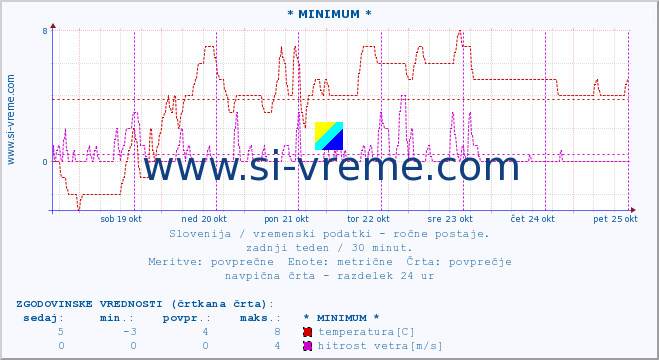 POVPREČJE :: * MINIMUM * :: temperatura | vlaga | smer vetra | hitrost vetra | sunki vetra | tlak | padavine | temp. rosišča :: zadnji teden / 30 minut.