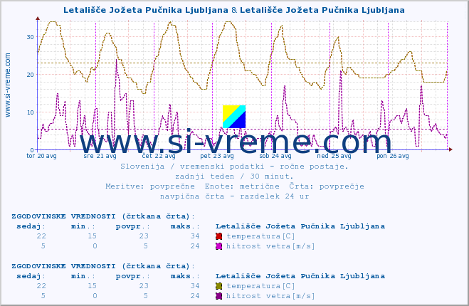 POVPREČJE :: Letališče Jožeta Pučnika Ljubljana & Letališče Jožeta Pučnika Ljubljana :: temperatura | vlaga | smer vetra | hitrost vetra | sunki vetra | tlak | padavine | temp. rosišča :: zadnji teden / 30 minut.