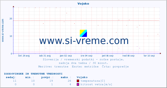 POVPREČJE :: Vojsko :: temperatura | vlaga | smer vetra | hitrost vetra | sunki vetra | tlak | padavine | temp. rosišča :: zadnja dva tedna / 30 minut.