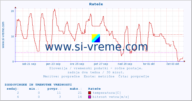 POVPREČJE :: Rateče :: temperatura | vlaga | smer vetra | hitrost vetra | sunki vetra | tlak | padavine | temp. rosišča :: zadnja dva tedna / 30 minut.