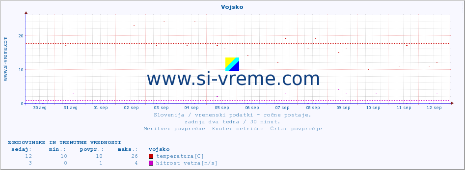 POVPREČJE :: Vojsko :: temperatura | vlaga | smer vetra | hitrost vetra | sunki vetra | tlak | padavine | temp. rosišča :: zadnja dva tedna / 30 minut.