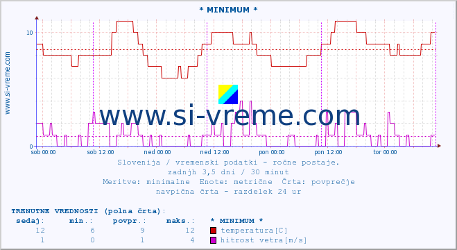 POVPREČJE :: * MINIMUM * :: temperatura | vlaga | smer vetra | hitrost vetra | sunki vetra | tlak | padavine | temp. rosišča :: zadnji teden / 30 minut.