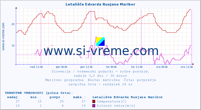 POVPREČJE :: Letališče Edvarda Rusjana Maribor :: temperatura | vlaga | smer vetra | hitrost vetra | sunki vetra | tlak | padavine | temp. rosišča :: zadnji teden / 30 minut.