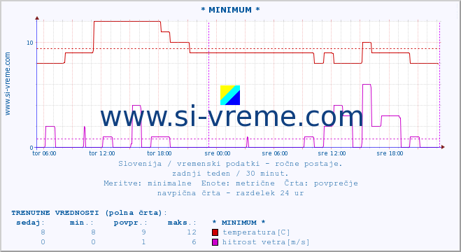 POVPREČJE :: * MINIMUM * :: temperatura | vlaga | smer vetra | hitrost vetra | sunki vetra | tlak | padavine | temp. rosišča :: zadnji teden / 30 minut.