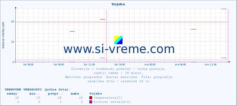 POVPREČJE :: Vojsko :: temperatura | vlaga | smer vetra | hitrost vetra | sunki vetra | tlak | padavine | temp. rosišča :: zadnji teden / 30 minut.