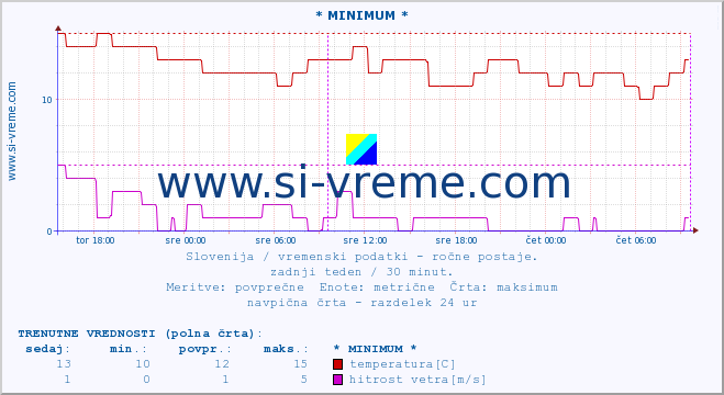 POVPREČJE :: * MINIMUM * :: temperatura | vlaga | smer vetra | hitrost vetra | sunki vetra | tlak | padavine | temp. rosišča :: zadnji teden / 30 minut.