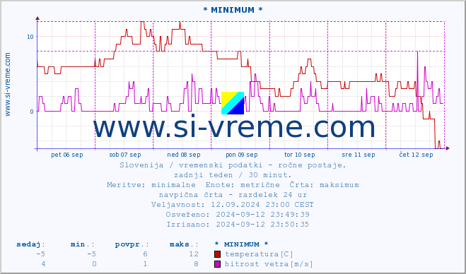 POVPREČJE :: * MINIMUM * :: temperatura | vlaga | smer vetra | hitrost vetra | sunki vetra | tlak | padavine | temp. rosišča :: zadnji teden / 30 minut.