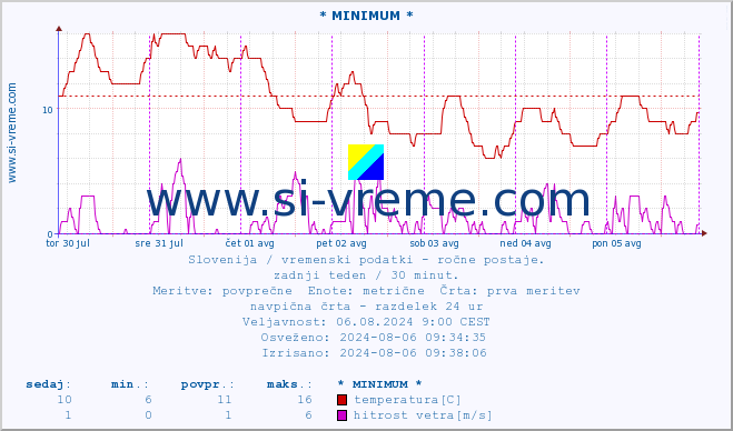 POVPREČJE :: * MINIMUM * :: temperatura | vlaga | smer vetra | hitrost vetra | sunki vetra | tlak | padavine | temp. rosišča :: zadnji teden / 30 minut.