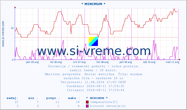 POVPREČJE :: * MINIMUM * :: temperatura | vlaga | smer vetra | hitrost vetra | sunki vetra | tlak | padavine | temp. rosišča :: zadnji teden / 30 minut.