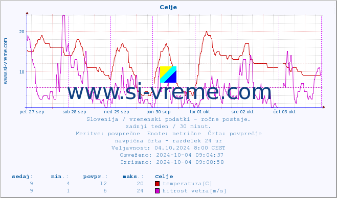 POVPREČJE :: Celje :: temperatura | vlaga | smer vetra | hitrost vetra | sunki vetra | tlak | padavine | temp. rosišča :: zadnji teden / 30 minut.