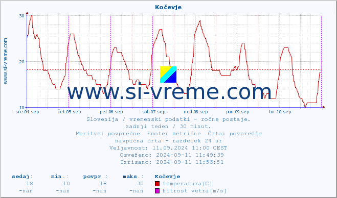 POVPREČJE :: Kočevje :: temperatura | vlaga | smer vetra | hitrost vetra | sunki vetra | tlak | padavine | temp. rosišča :: zadnji teden / 30 minut.