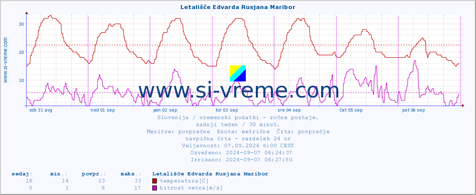 POVPREČJE :: Letališče Edvarda Rusjana Maribor :: temperatura | vlaga | smer vetra | hitrost vetra | sunki vetra | tlak | padavine | temp. rosišča :: zadnji teden / 30 minut.