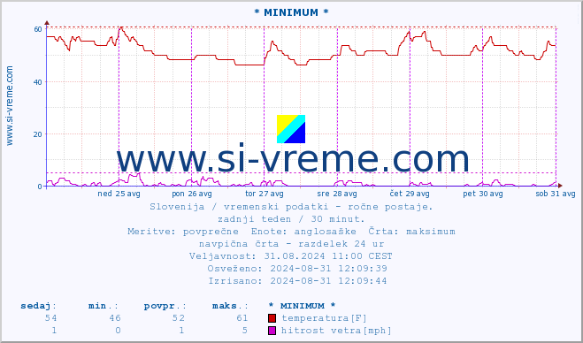 POVPREČJE :: * MINIMUM * :: temperatura | vlaga | smer vetra | hitrost vetra | sunki vetra | tlak | padavine | temp. rosišča :: zadnji teden / 30 minut.