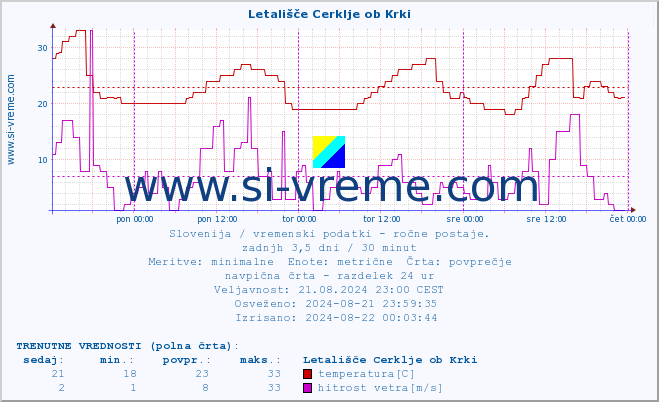 POVPREČJE :: Letališče Cerklje ob Krki :: temperatura | vlaga | smer vetra | hitrost vetra | sunki vetra | tlak | padavine | temp. rosišča :: zadnji teden / 30 minut.