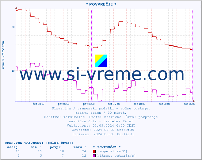 POVPREČJE :: * POVPREČJE * :: temperatura | vlaga | smer vetra | hitrost vetra | sunki vetra | tlak | padavine | temp. rosišča :: zadnji teden / 30 minut.