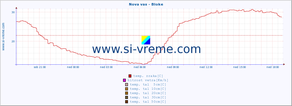 POVPREČJE :: Nova vas - Bloke :: temp. zraka | vlaga | smer vetra | hitrost vetra | sunki vetra | tlak | padavine | sonce | temp. tal  5cm | temp. tal 10cm | temp. tal 20cm | temp. tal 30cm | temp. tal 50cm :: zadnji dan / 5 minut.