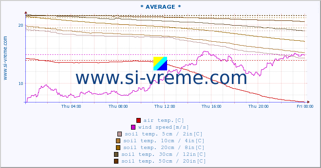  :: * AVERAGE * :: air temp. | humi- dity | wind dir. | wind speed | wind gusts | air pressure | precipi- tation | sun strength | soil temp. 5cm / 2in | soil temp. 10cm / 4in | soil temp. 20cm / 8in | soil temp. 30cm / 12in | soil temp. 50cm / 20in :: last day / 5 minutes.