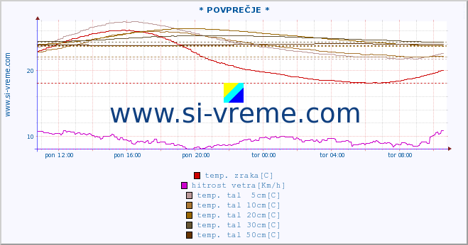 POVPREČJE :: * POVPREČJE * :: temp. zraka | vlaga | smer vetra | hitrost vetra | sunki vetra | tlak | padavine | sonce | temp. tal  5cm | temp. tal 10cm | temp. tal 20cm | temp. tal 30cm | temp. tal 50cm :: zadnji dan / 5 minut.