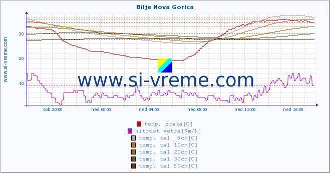 POVPREČJE :: Bilje Nova Gorica :: temp. zraka | vlaga | smer vetra | hitrost vetra | sunki vetra | tlak | padavine | sonce | temp. tal  5cm | temp. tal 10cm | temp. tal 20cm | temp. tal 30cm | temp. tal 50cm :: zadnji dan / 5 minut.