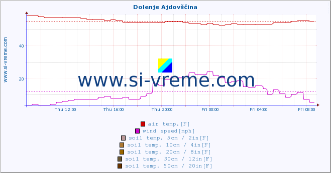  :: Dolenje Ajdovščina :: air temp. | humi- dity | wind dir. | wind speed | wind gusts | air pressure | precipi- tation | sun strength | soil temp. 5cm / 2in | soil temp. 10cm / 4in | soil temp. 20cm / 8in | soil temp. 30cm / 12in | soil temp. 50cm / 20in :: last day / 5 minutes.