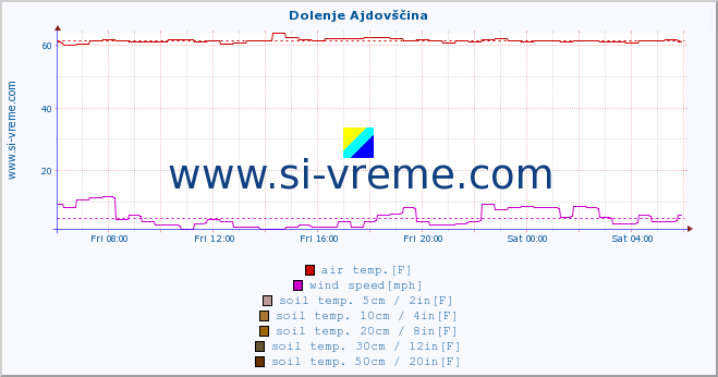 :: Dolenje Ajdovščina :: air temp. | humi- dity | wind dir. | wind speed | wind gusts | air pressure | precipi- tation | sun strength | soil temp. 5cm / 2in | soil temp. 10cm / 4in | soil temp. 20cm / 8in | soil temp. 30cm / 12in | soil temp. 50cm / 20in :: last day / 5 minutes.