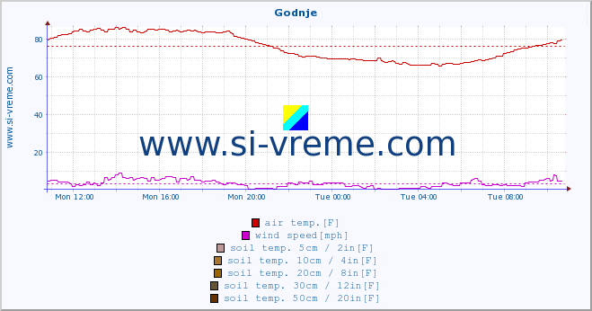  :: Godnje :: air temp. | humi- dity | wind dir. | wind speed | wind gusts | air pressure | precipi- tation | sun strength | soil temp. 5cm / 2in | soil temp. 10cm / 4in | soil temp. 20cm / 8in | soil temp. 30cm / 12in | soil temp. 50cm / 20in :: last day / 5 minutes.