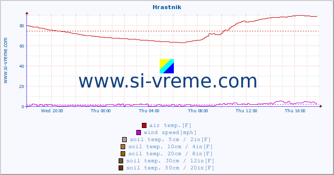  :: Hrastnik :: air temp. | humi- dity | wind dir. | wind speed | wind gusts | air pressure | precipi- tation | sun strength | soil temp. 5cm / 2in | soil temp. 10cm / 4in | soil temp. 20cm / 8in | soil temp. 30cm / 12in | soil temp. 50cm / 20in :: last day / 5 minutes.