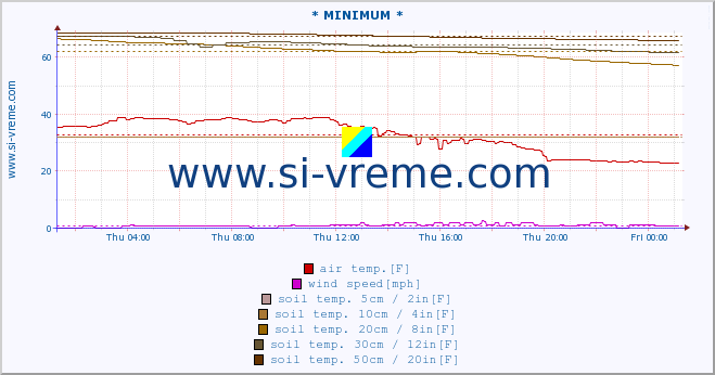  :: * MINIMUM* :: air temp. | humi- dity | wind dir. | wind speed | wind gusts | air pressure | precipi- tation | sun strength | soil temp. 5cm / 2in | soil temp. 10cm / 4in | soil temp. 20cm / 8in | soil temp. 30cm / 12in | soil temp. 50cm / 20in :: last day / 5 minutes.