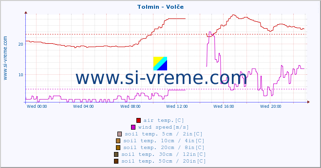  :: Tolmin - Volče :: air temp. | humi- dity | wind dir. | wind speed | wind gusts | air pressure | precipi- tation | sun strength | soil temp. 5cm / 2in | soil temp. 10cm / 4in | soil temp. 20cm / 8in | soil temp. 30cm / 12in | soil temp. 50cm / 20in :: last day / 5 minutes.