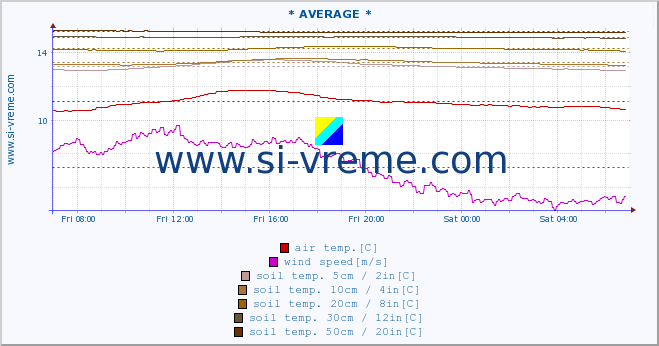  :: * AVERAGE * :: air temp. | humi- dity | wind dir. | wind speed | wind gusts | air pressure | precipi- tation | sun strength | soil temp. 5cm / 2in | soil temp. 10cm / 4in | soil temp. 20cm / 8in | soil temp. 30cm / 12in | soil temp. 50cm / 20in :: last day / 5 minutes.