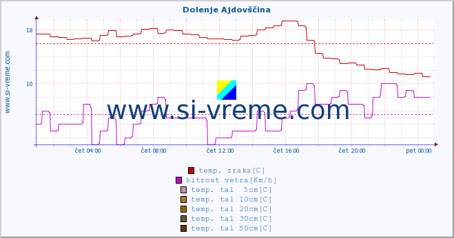 POVPREČJE :: Dolenje Ajdovščina :: temp. zraka | vlaga | smer vetra | hitrost vetra | sunki vetra | tlak | padavine | sonce | temp. tal  5cm | temp. tal 10cm | temp. tal 20cm | temp. tal 30cm | temp. tal 50cm :: zadnji dan / 5 minut.