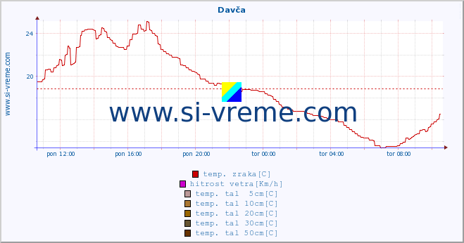 POVPREČJE :: Davča :: temp. zraka | vlaga | smer vetra | hitrost vetra | sunki vetra | tlak | padavine | sonce | temp. tal  5cm | temp. tal 10cm | temp. tal 20cm | temp. tal 30cm | temp. tal 50cm :: zadnji dan / 5 minut.