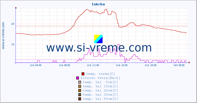 POVPREČJE :: Iskrba :: temp. zraka | vlaga | smer vetra | hitrost vetra | sunki vetra | tlak | padavine | sonce | temp. tal  5cm | temp. tal 10cm | temp. tal 20cm | temp. tal 30cm | temp. tal 50cm :: zadnji dan / 5 minut.