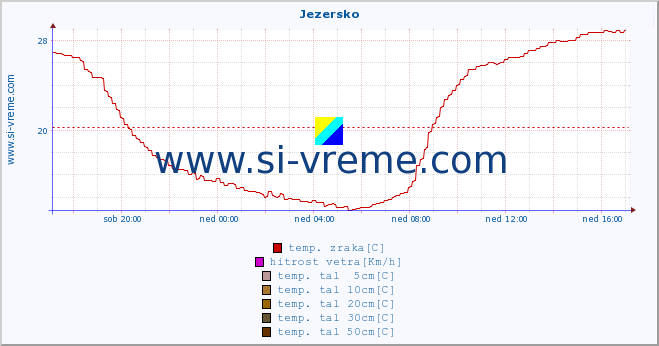 POVPREČJE :: Jezersko :: temp. zraka | vlaga | smer vetra | hitrost vetra | sunki vetra | tlak | padavine | sonce | temp. tal  5cm | temp. tal 10cm | temp. tal 20cm | temp. tal 30cm | temp. tal 50cm :: zadnji dan / 5 minut.